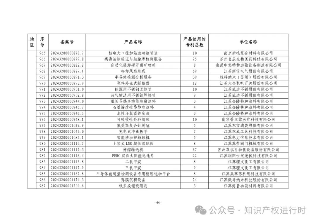 3197件！2024年度专利密集型产品名单