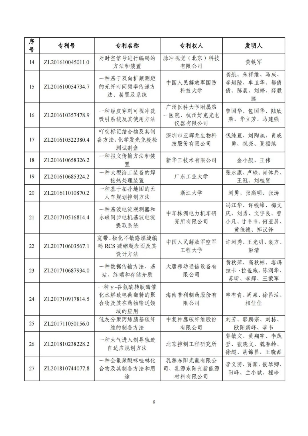 第二十五届中国专利奖评审结果公示