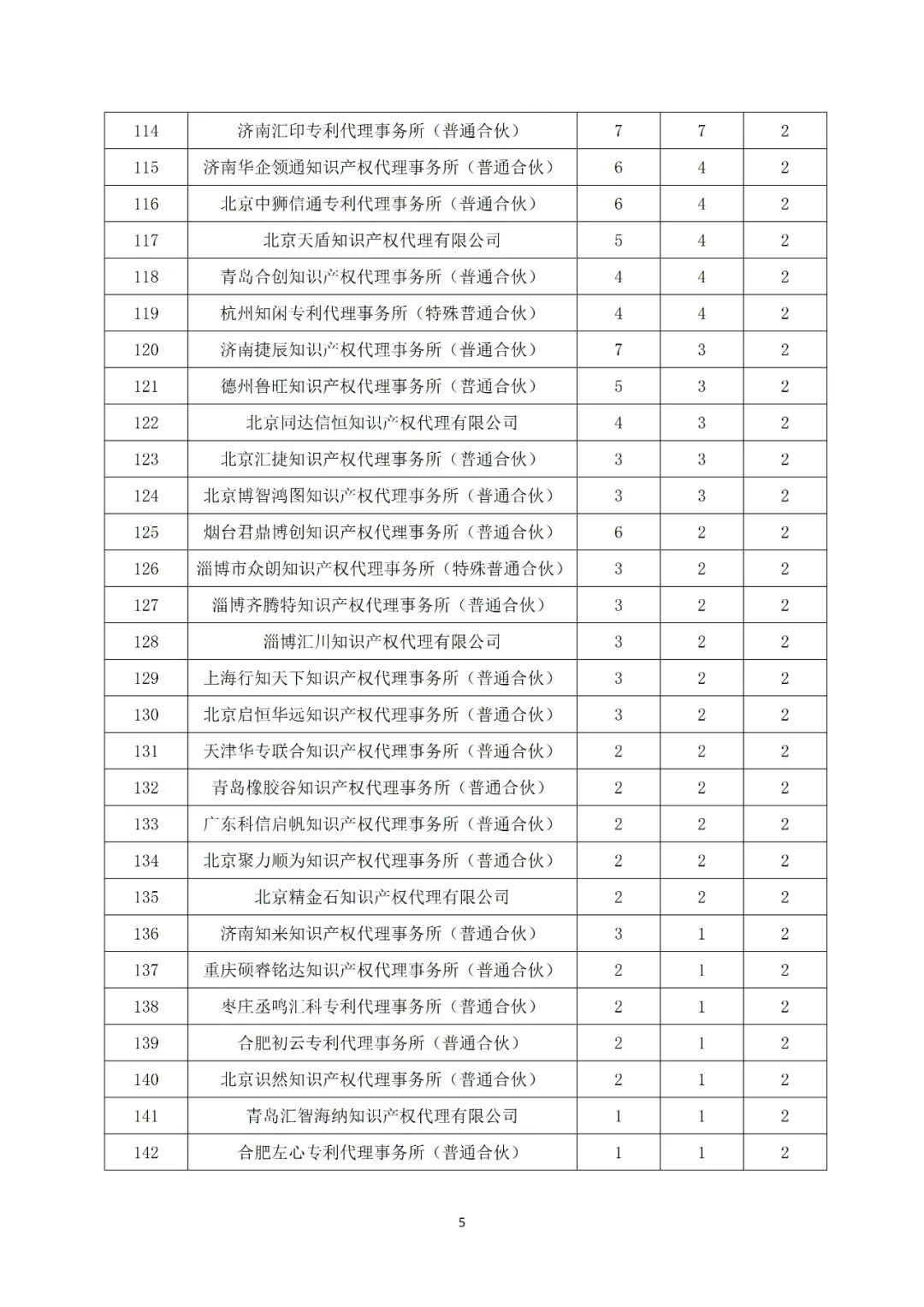 产业领域发明授权量代理机构排名TOP 20│附名单