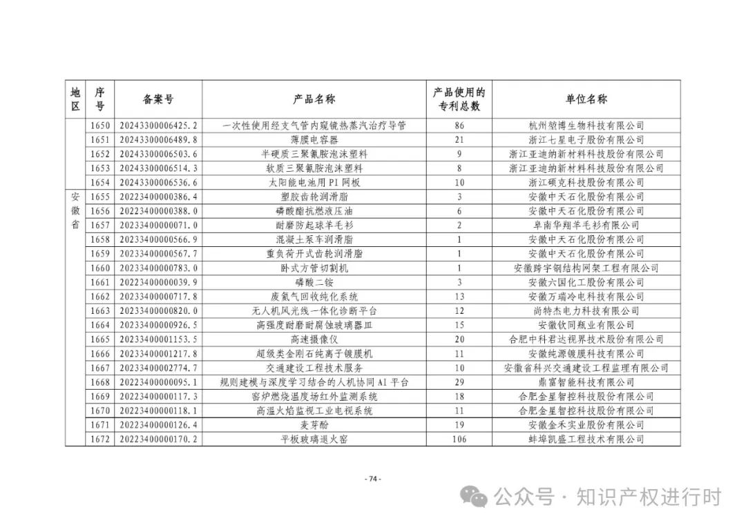 3197件！2024年度专利密集型产品名单