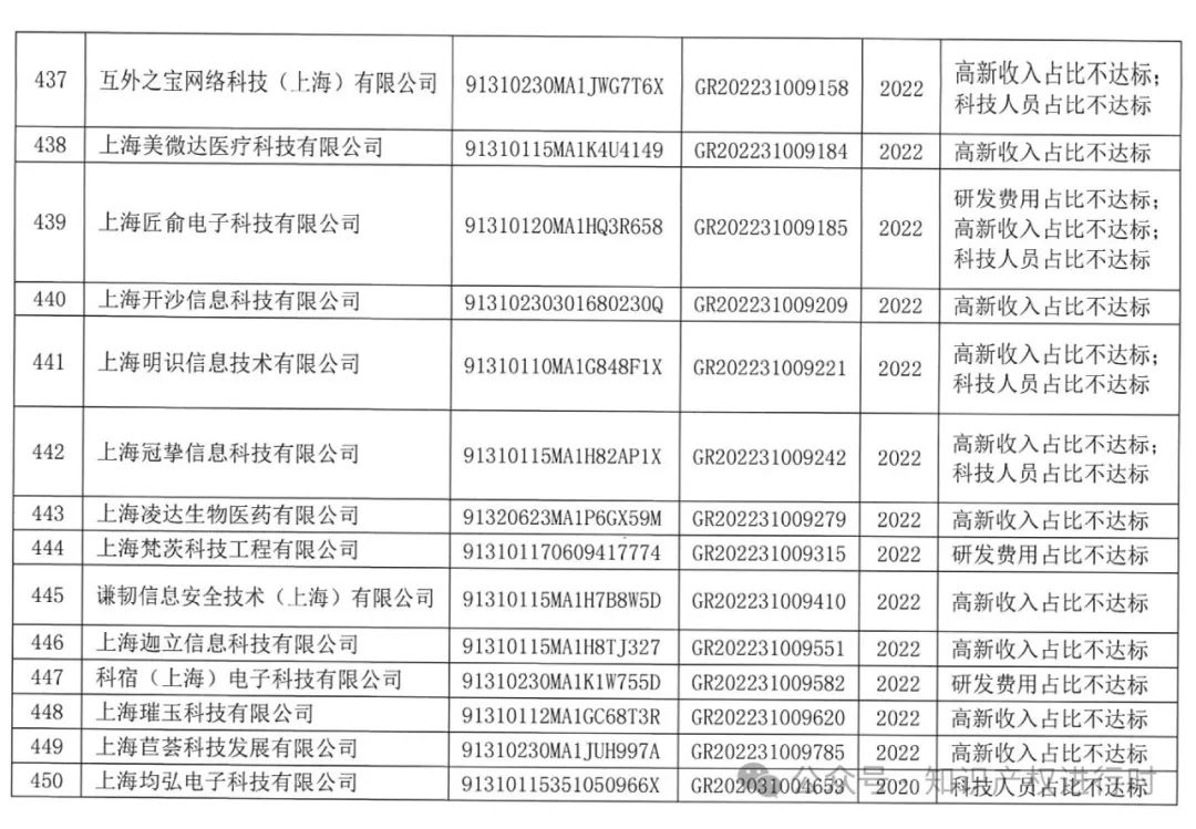 这些情形将被取消高企资格 | 严查! 取消1296家高新技术企业资格。追缴税收优惠和奖励资金