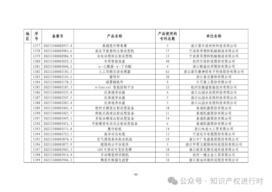 3197件！2024年度专利密集型产品名单