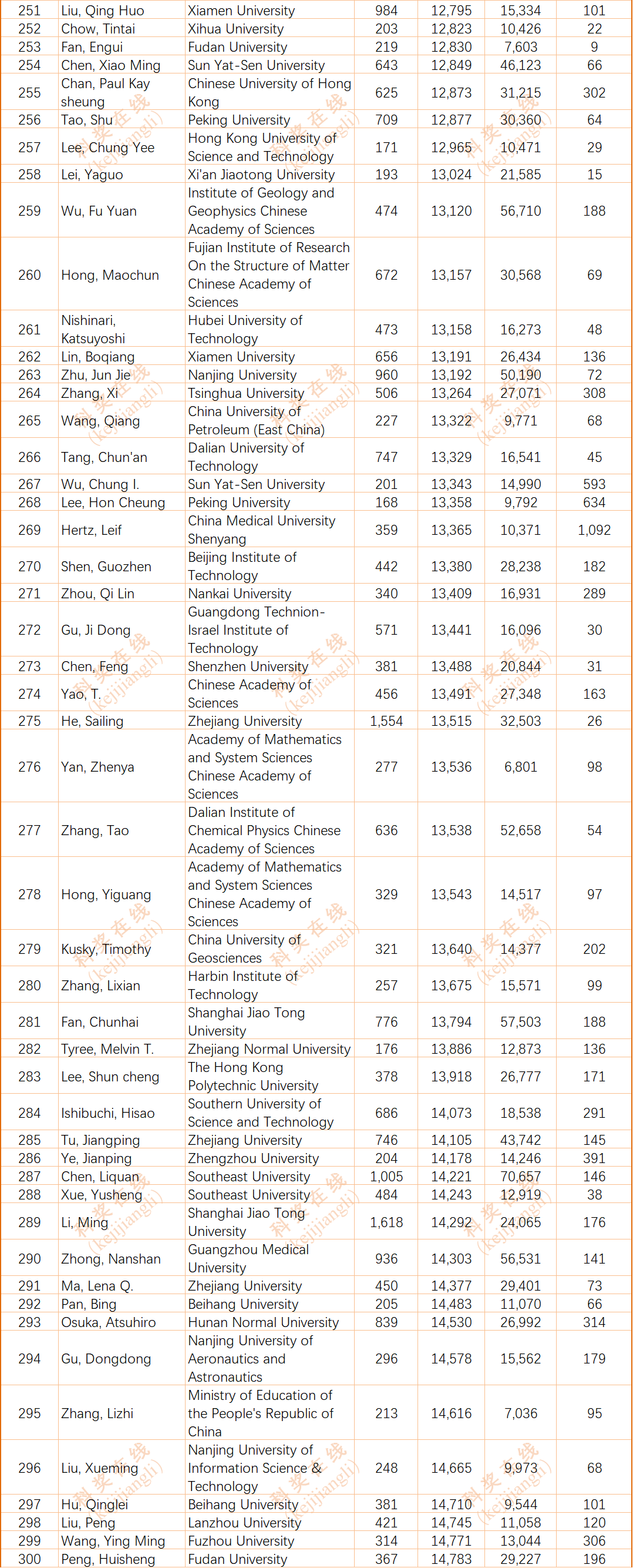 2024年度全球前2%顶尖科学家榜单发布(全名单)