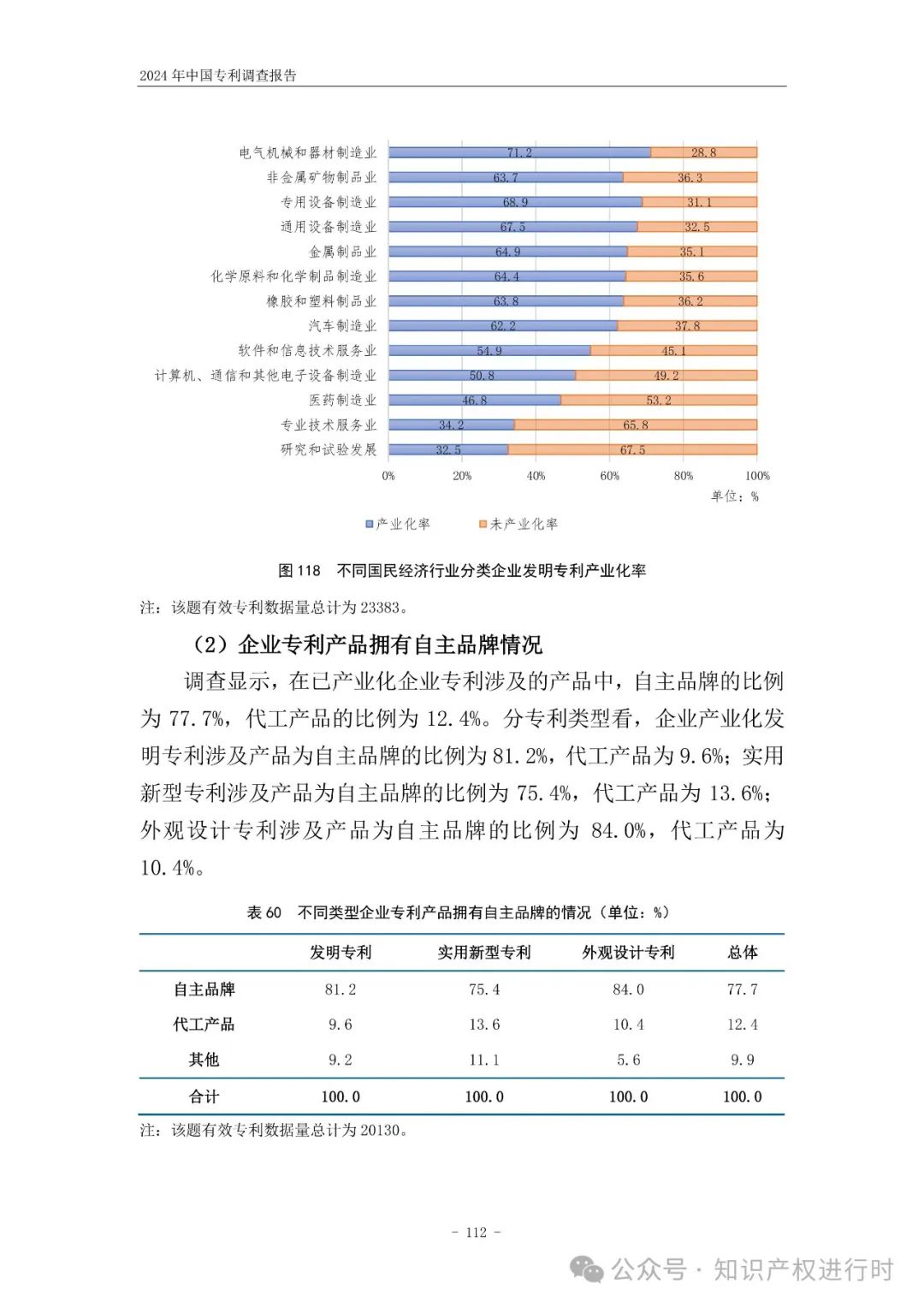国知局:33.8%未产业化发明专利用于高企等企业资质认定或项目申报;14.8%用于职称评审、绩效考核|2024年中国专利调查报告