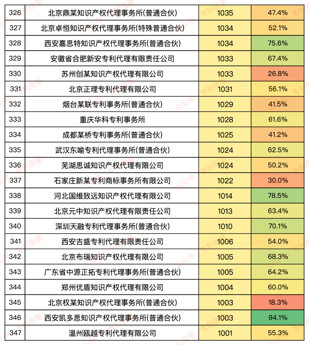 【榜单】2024年国内发明结案数量≥1000件代理所发明授权率排行