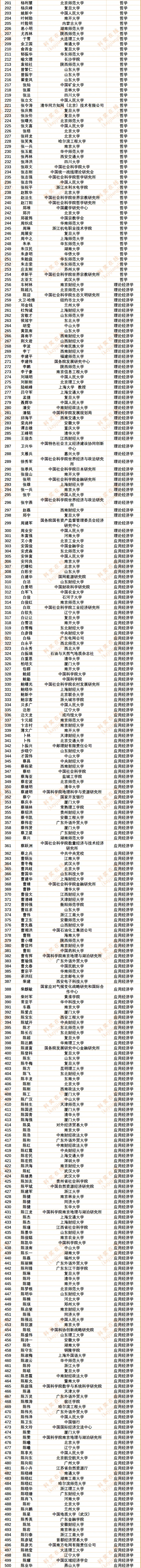 30186人!2024年度中国知网高被引学者Top1%全名单