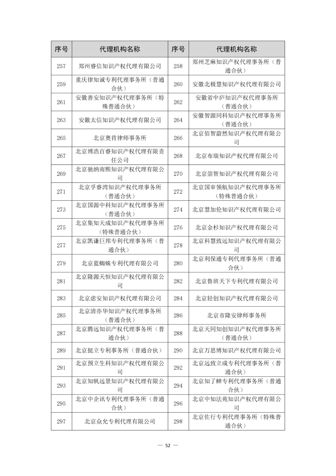评定为A+和A级的代理机构将减少监督、抽查和检查力度!评定为A级的备案主体,专利预审额度为100件/年,B级6件/年|附通知