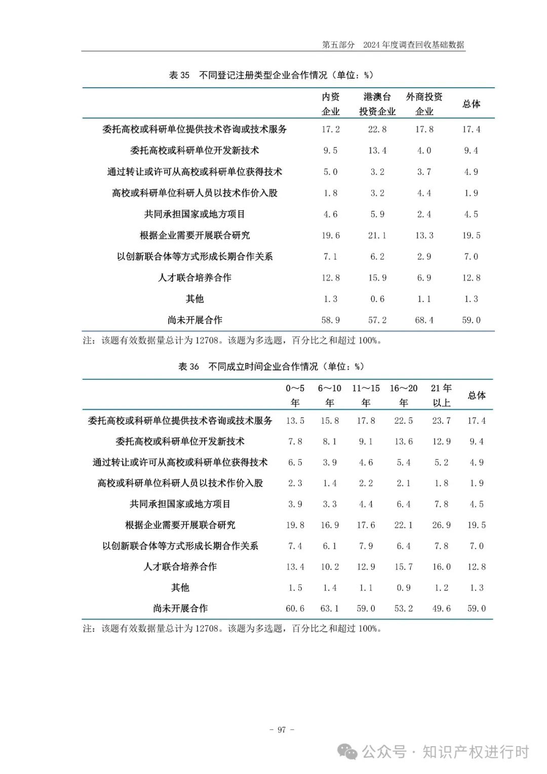 国知局:33.8%未产业化发明专利用于高企等企业资质认定或项目申报;14.8%用于职称评审、绩效考核|2024年中国专利调查报告