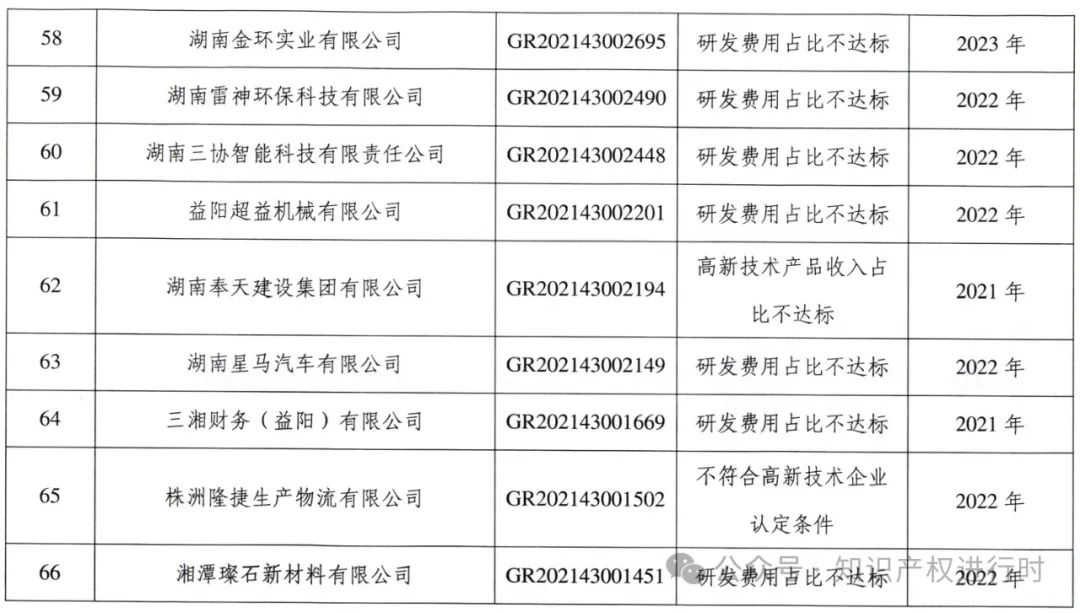 这些情形将被取消高企资格 | 严查! 取消1296家高新技术企业资格。追缴税收优惠和奖励资金