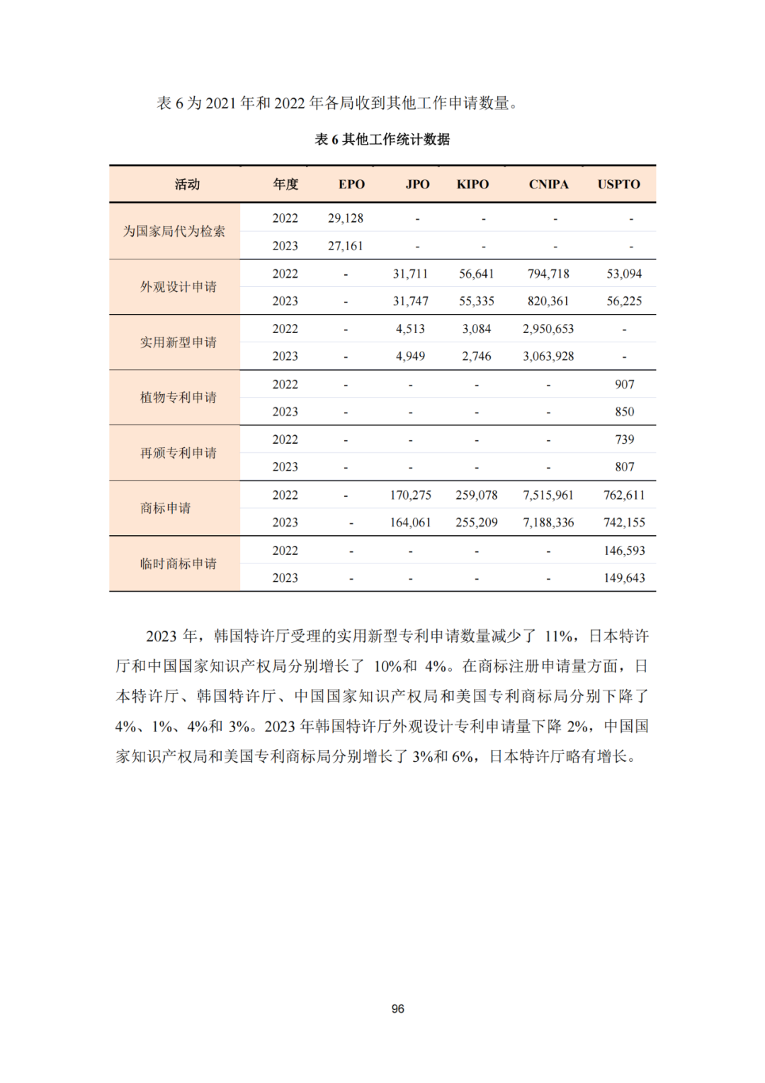 《2023年世界五大知识产权局统计报告》(中英文版全文)发布!