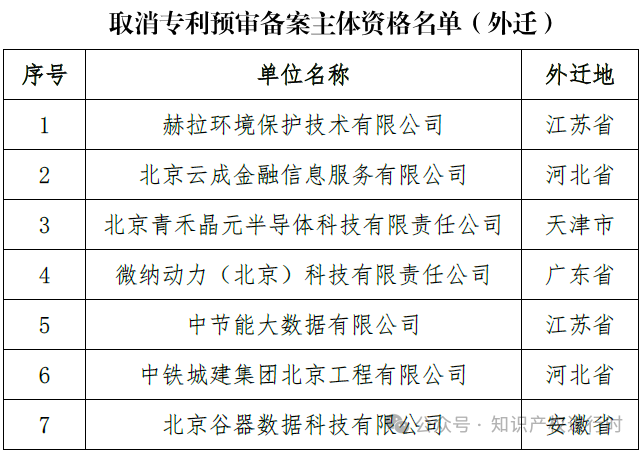 取消/暂停85家专利代理机构和156家备案公司的专利预审资格