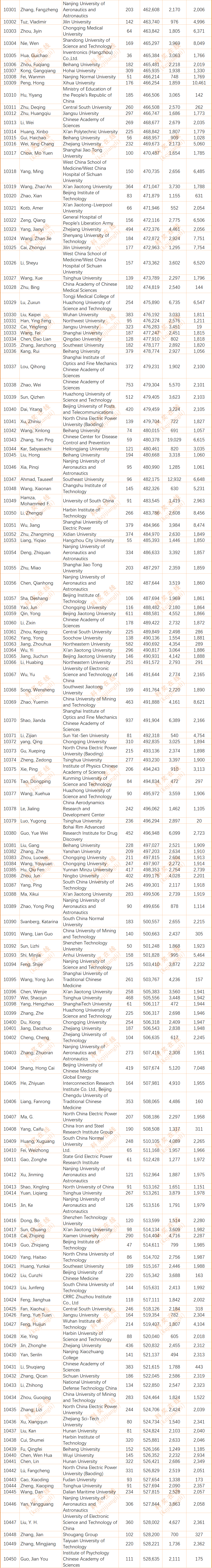 2024年度全球前2%顶尖科学家榜单发布(全名单)