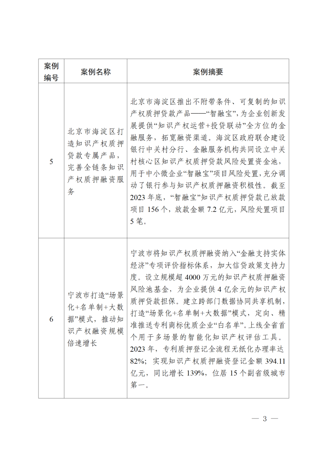 国知局等3部门:第二批知识产权质押融资典型案例发布|附首批