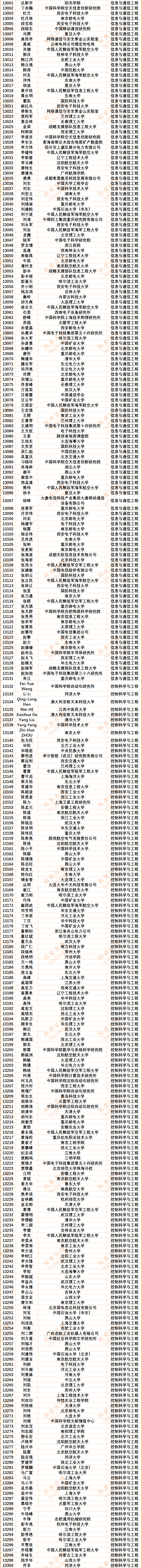 30186人!2024年度中国知网高被引学者Top1%全名单