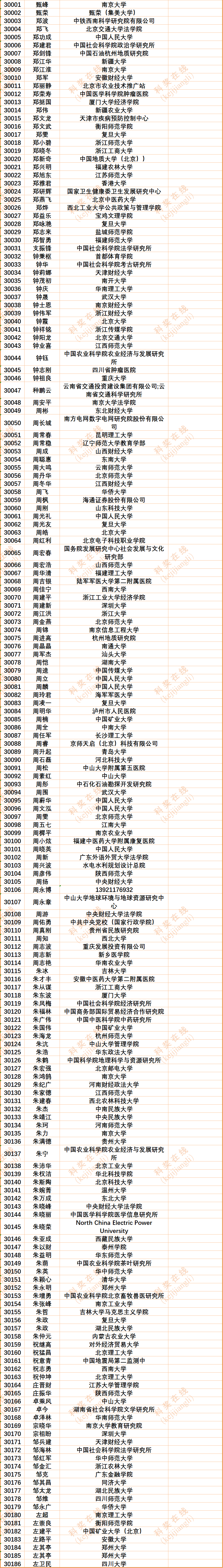 30186人!2024年度中国知网高被引学者Top1%全名单