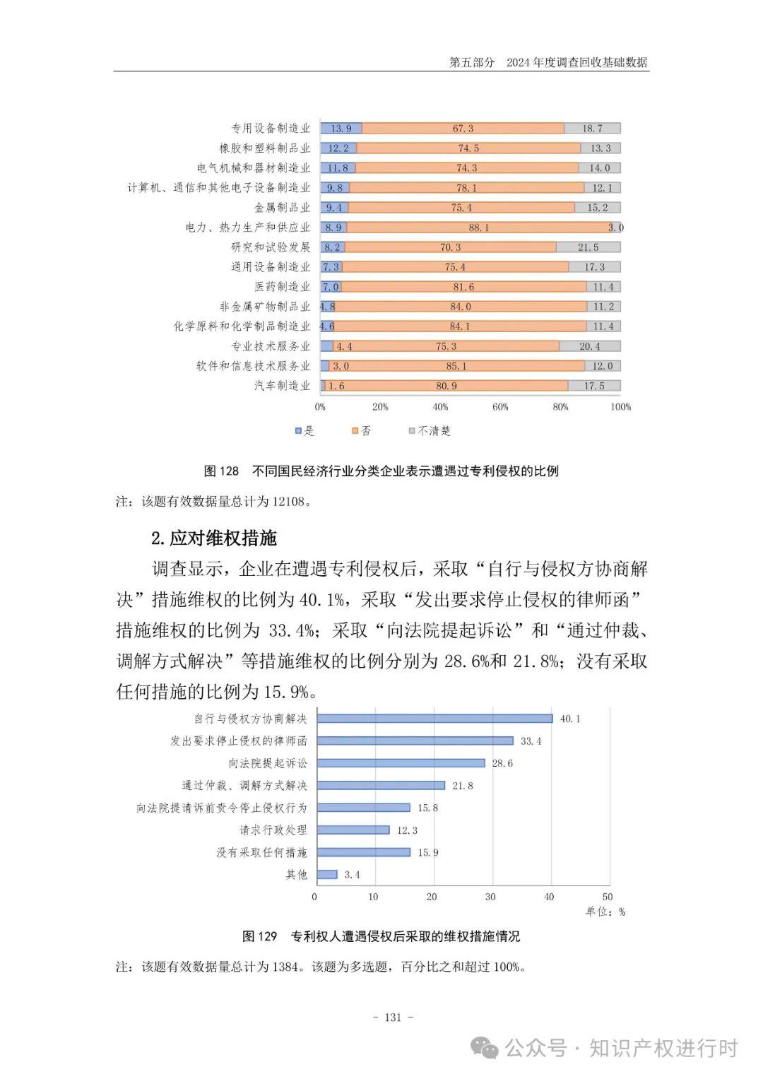国知局:33.8%未产业化发明专利用于高企等企业资质认定或项目申报;14.8%用于职称评审、绩效考核|2024年中国专利调查报告