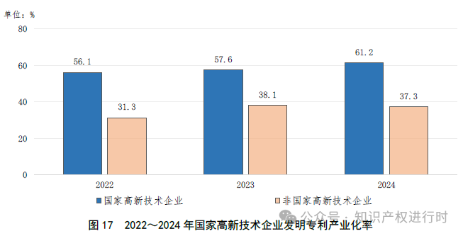 国知局:33.8%未产业化发明专利用于高企等企业资质认定或项目申报;14.8%用于职称评审、绩效考核|2024年中国专利调查报告