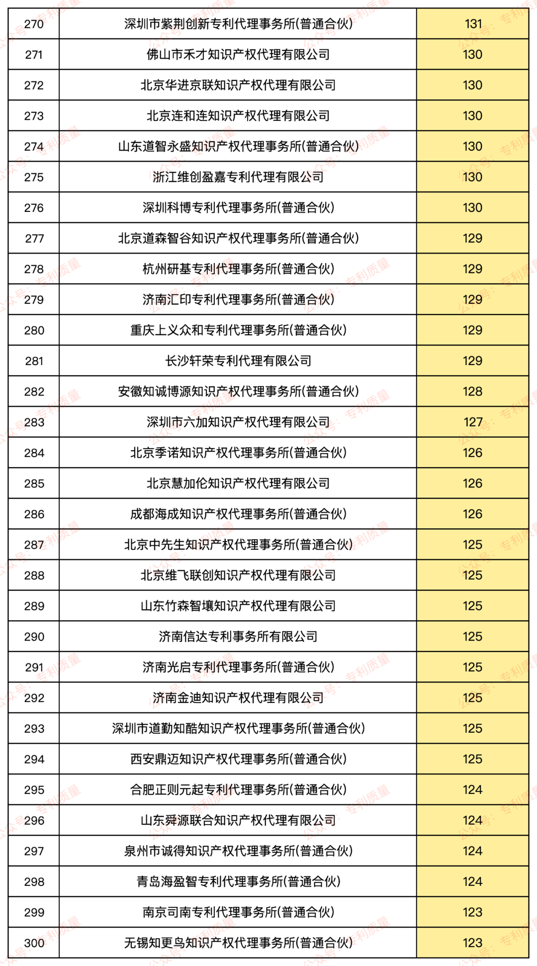【年度榜单】2024年国内发明一年内授权代理排行Top300(含相关分析)