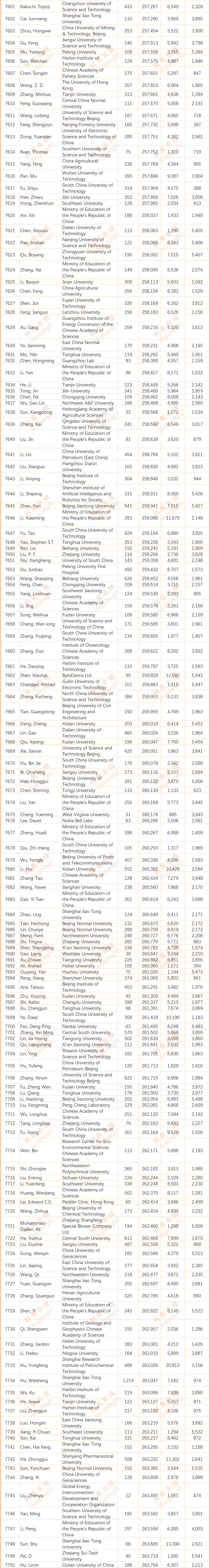 2024年度全球前2%顶尖科学家榜单发布(全名单)