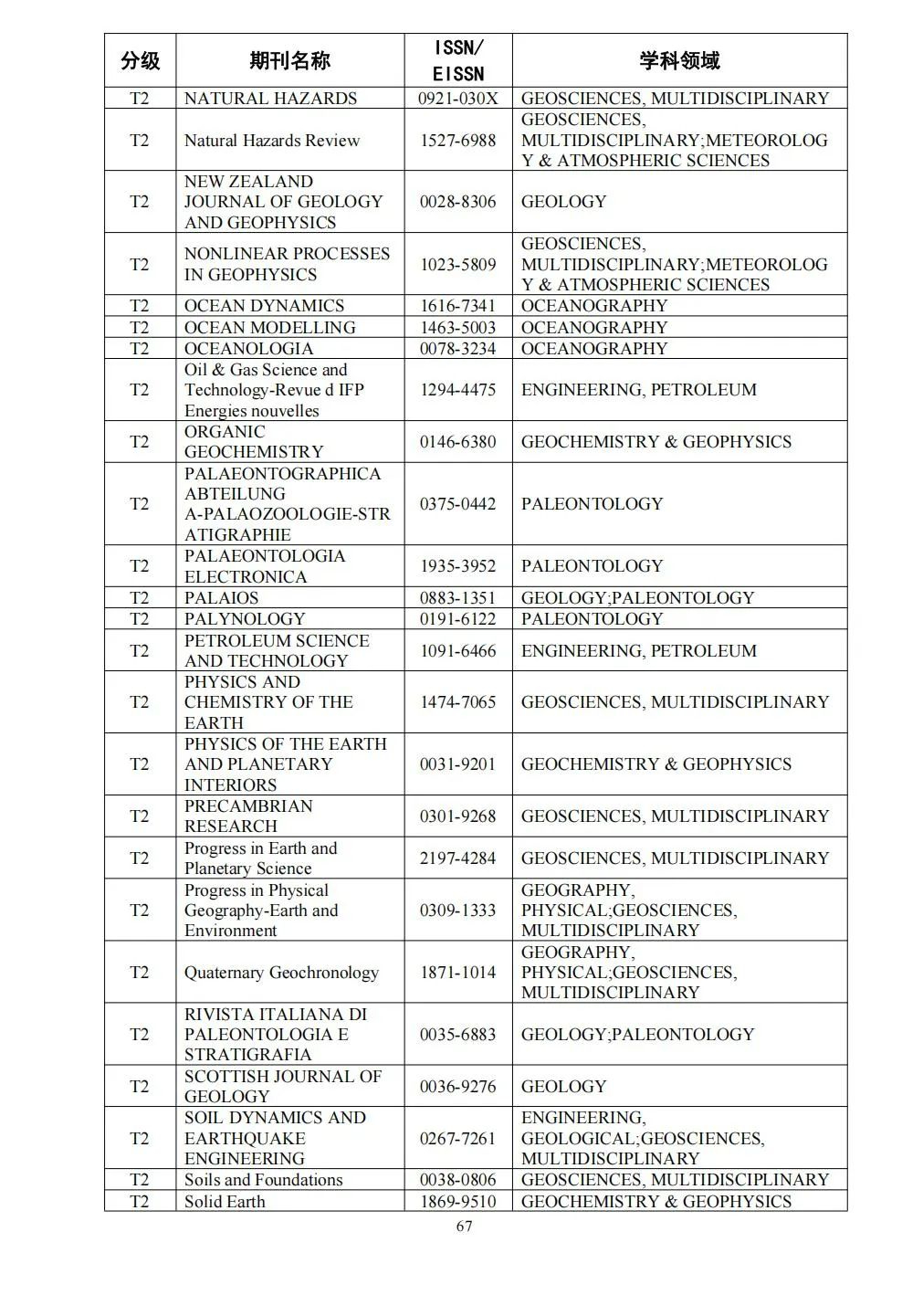 58个领域!高质量科技期刊分级目录总汇第四版发布
