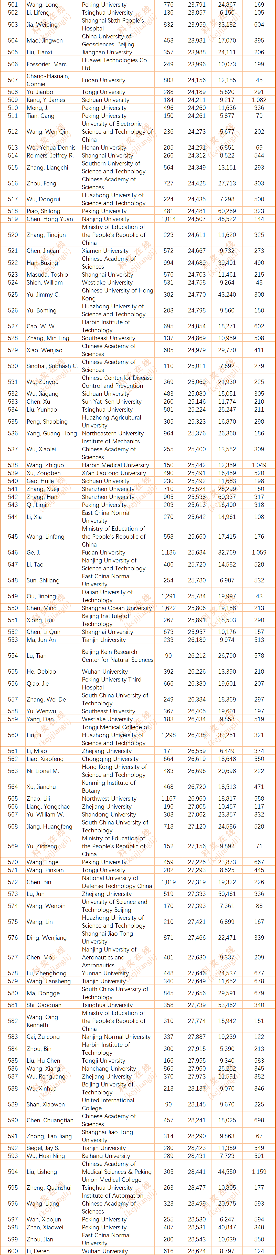 2024年度全球前2%顶尖科学家榜单发布(全名单)