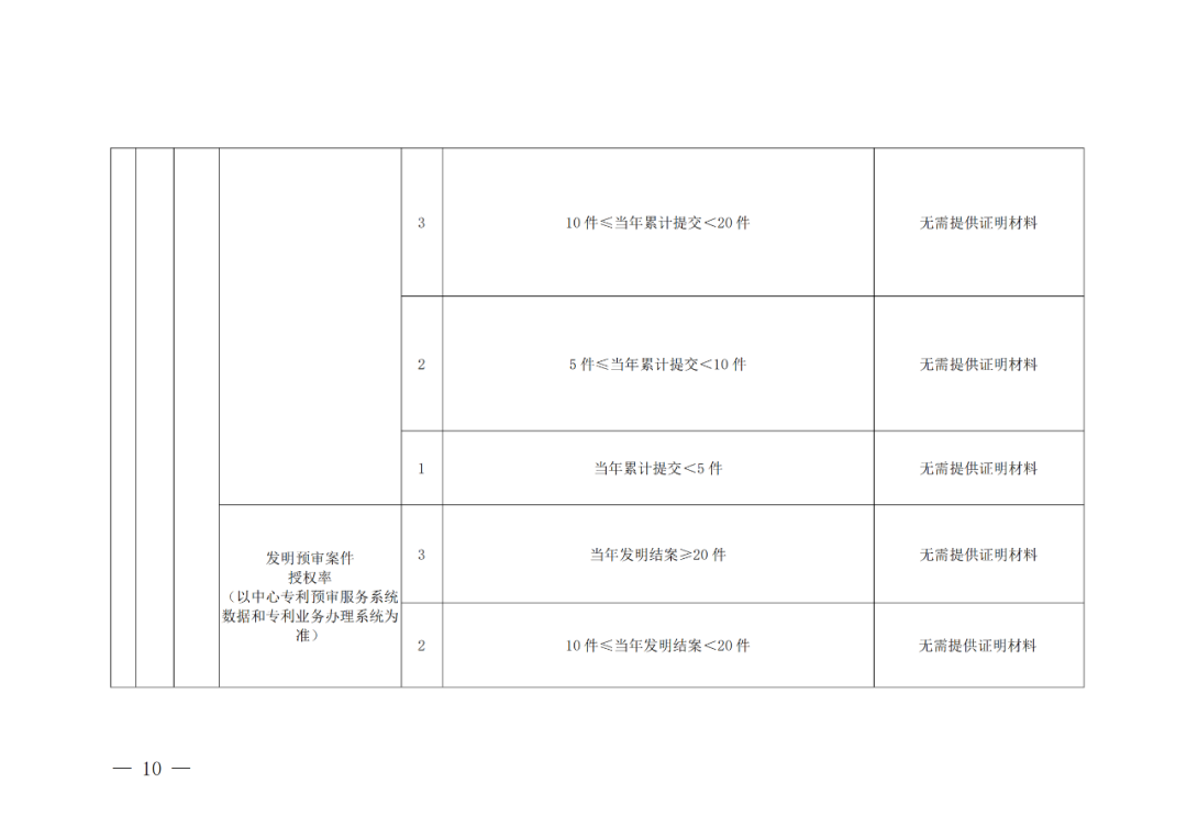评定为A+和A级的代理机构将减少监督、抽查和检查力度!评定为A级的备案主体,专利预审额度为100件/年,B级6件/年|附通知