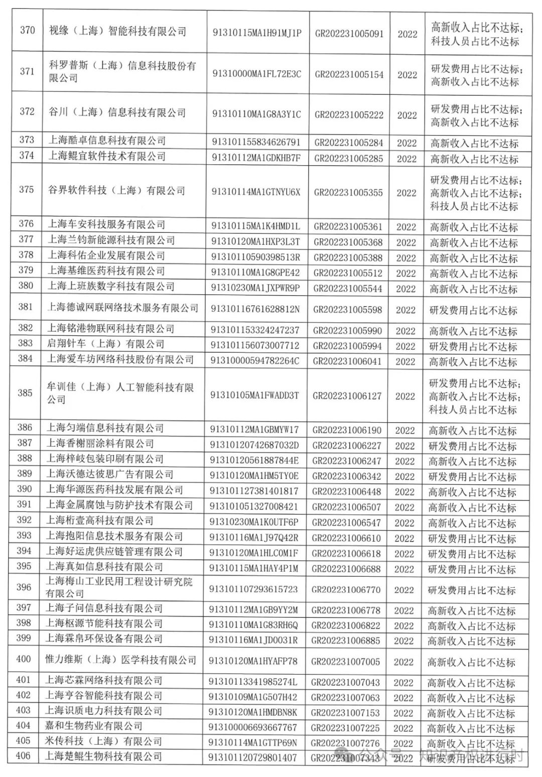 这些情形将被取消高企资格 | 严查! 取消1296家高新技术企业资格。追缴税收优惠和奖励资金