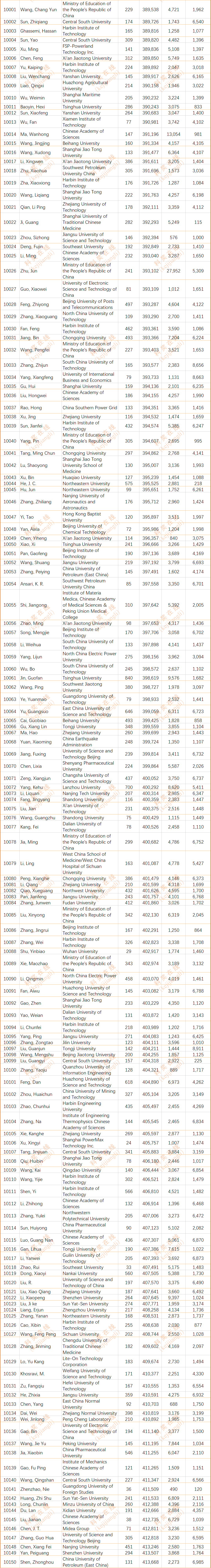 2024年度全球前2%顶尖科学家榜单发布(全名单)