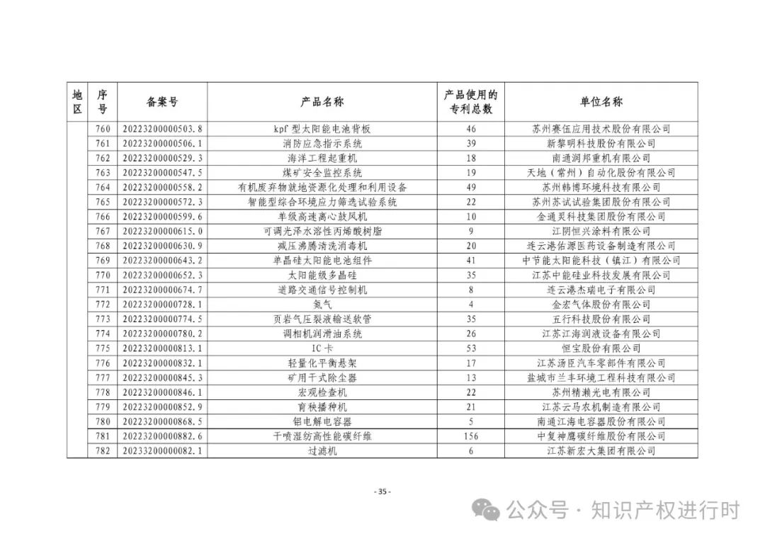 3197件！2024年度专利密集型产品名单