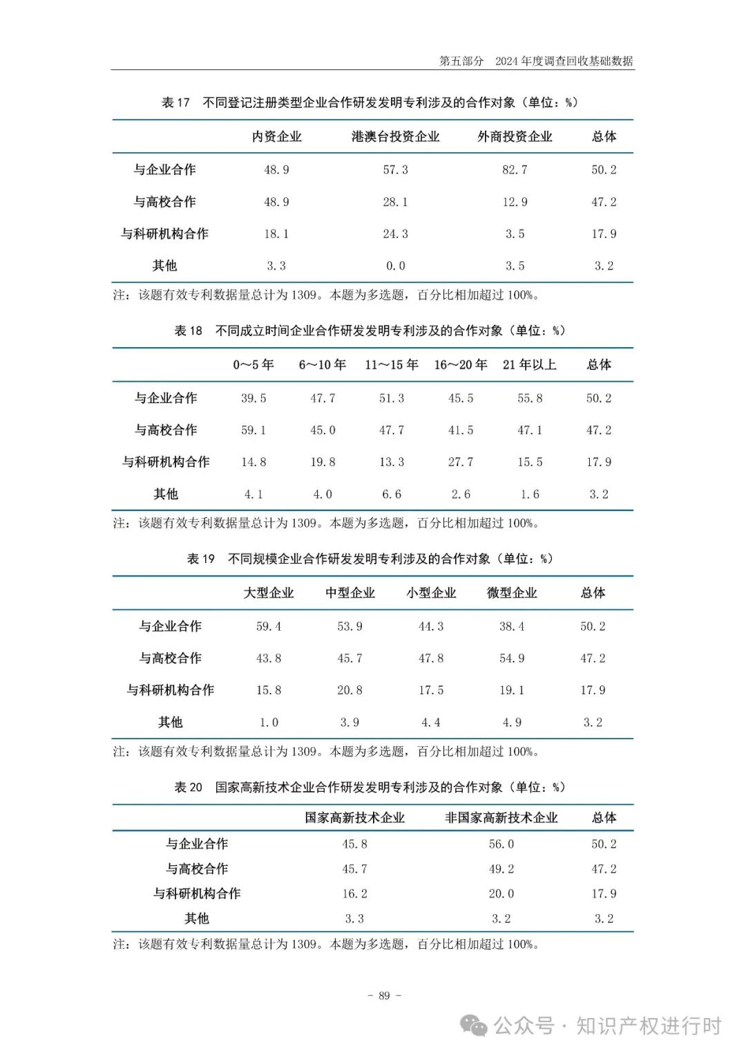 国知局:33.8%未产业化发明专利用于高企等企业资质认定或项目申报;14.8%用于职称评审、绩效考核|2024年中国专利调查报告