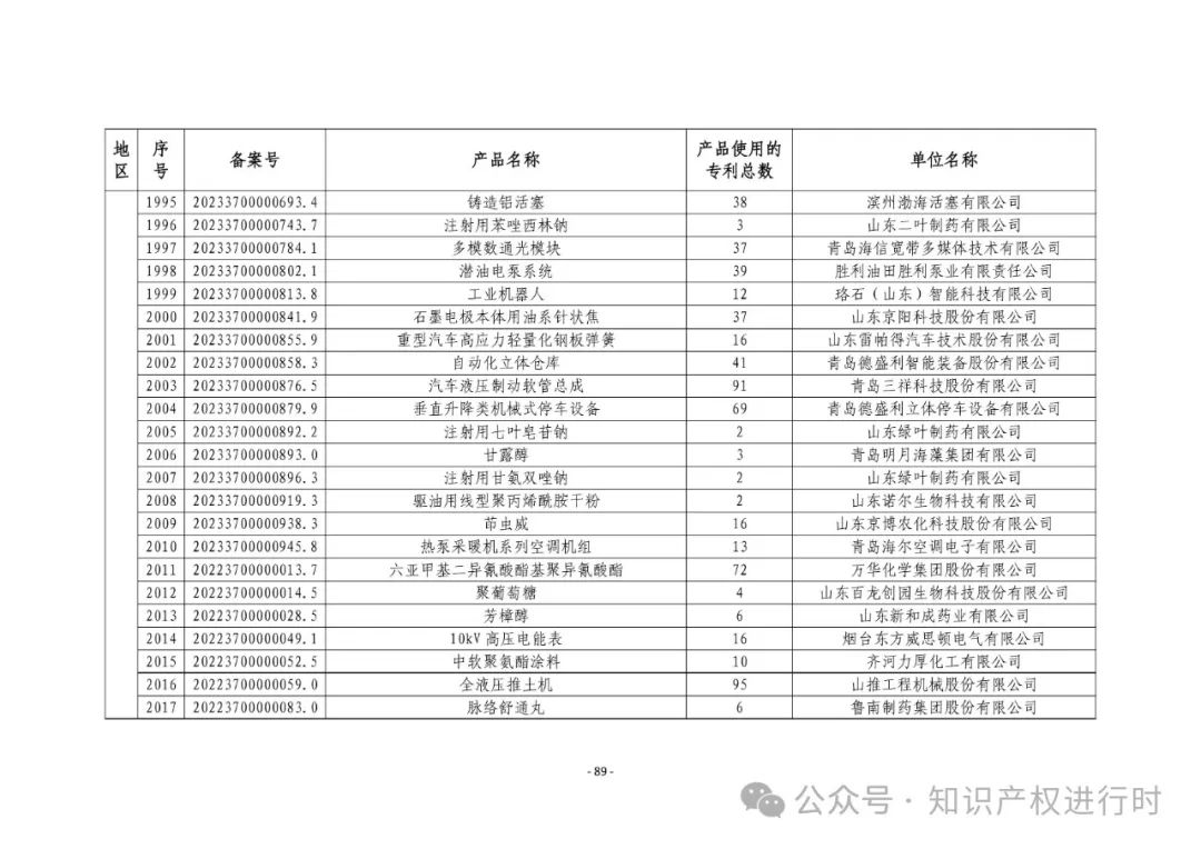 3197件！2024年度专利密集型产品名单