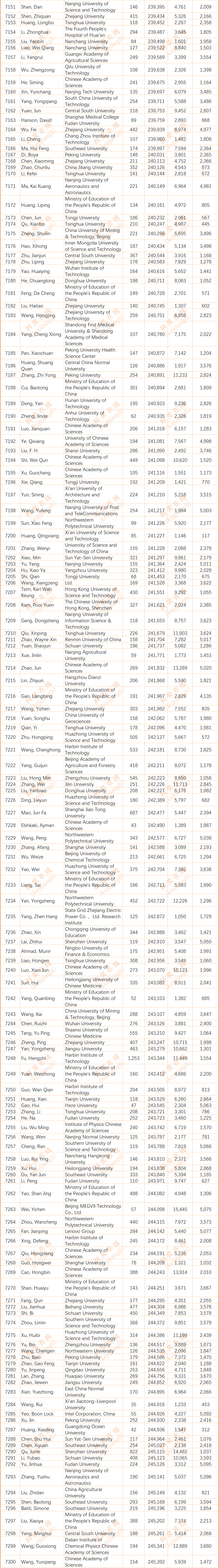 2024年度全球前2%顶尖科学家榜单发布(全名单)