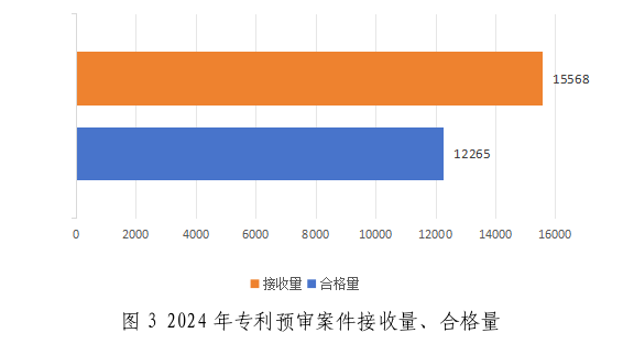 专利申请平均授权率达89%。367家专利代理机构预审合格率95%以上