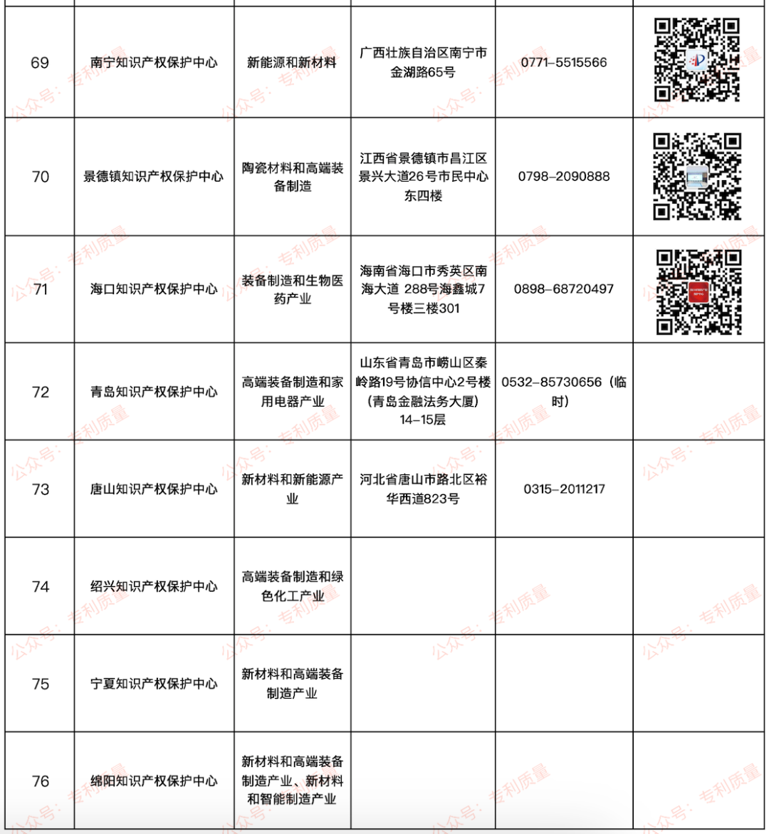 收藏!76家知识产权保护中心官网及公众号等相关信息收录