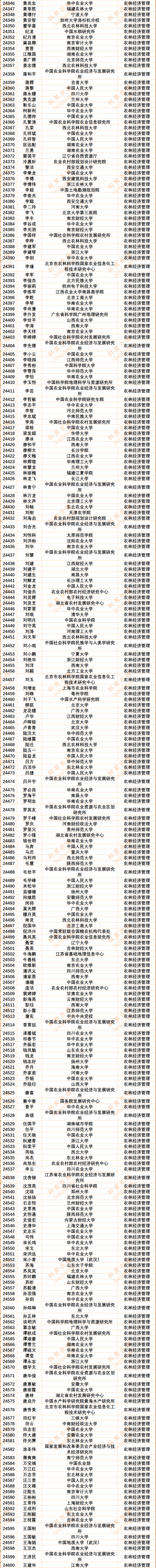 30186人!2024年度中国知网高被引学者Top1%全名单
