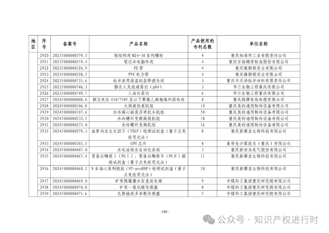 3197件！2024年度专利密集型产品名单