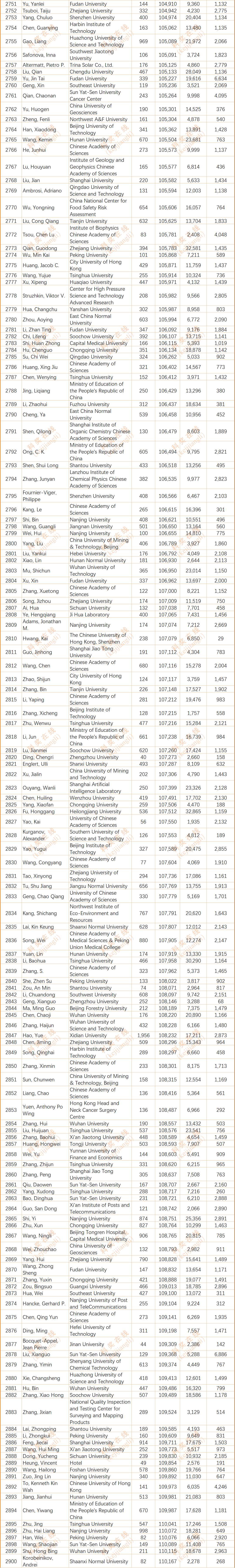 2024年度全球前2%顶尖科学家榜单发布(全名单)