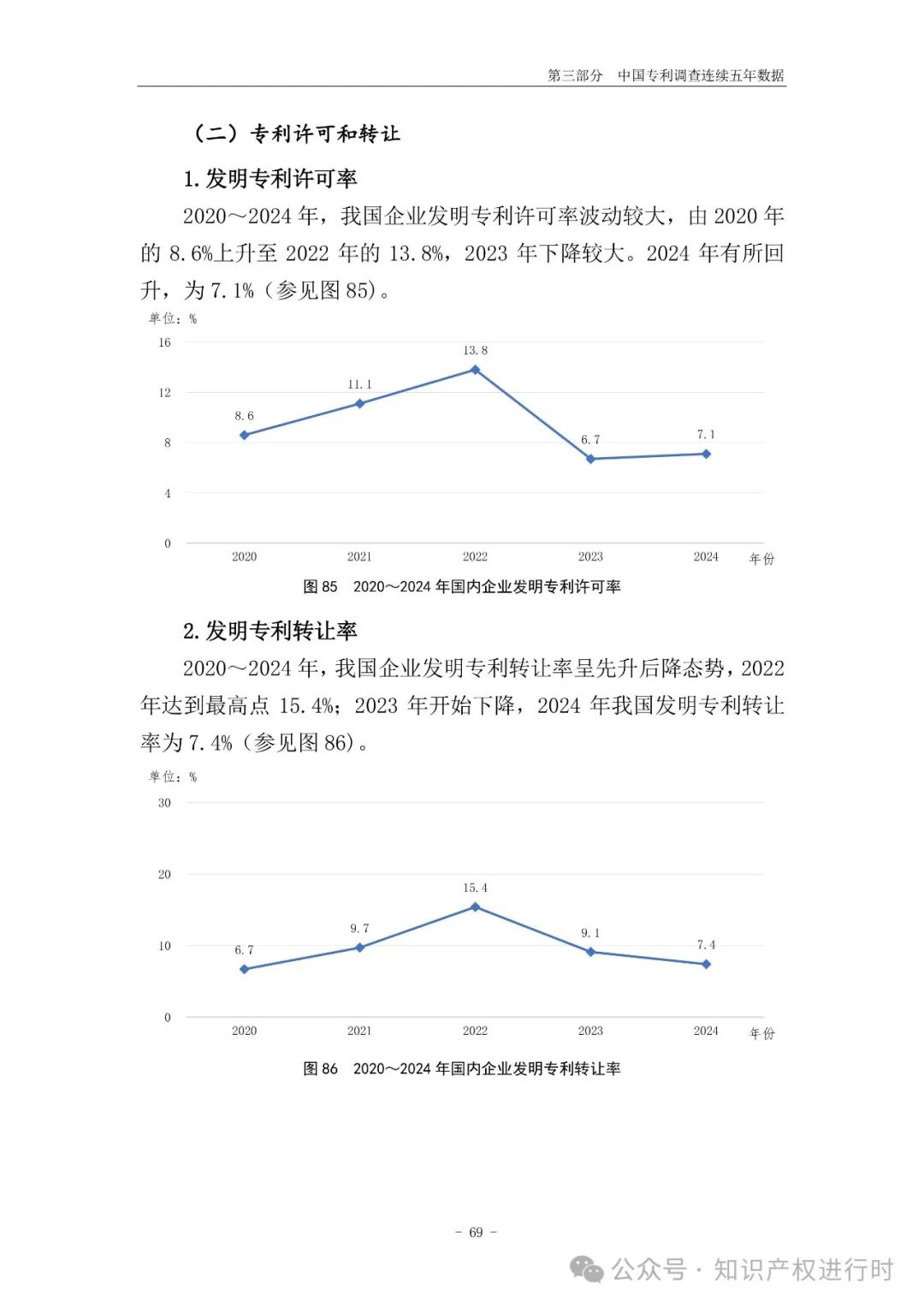 国知局:33.8%未产业化发明专利用于高企等企业资质认定或项目申报;14.8%用于职称评审、绩效考核|2024年中国专利调查报告