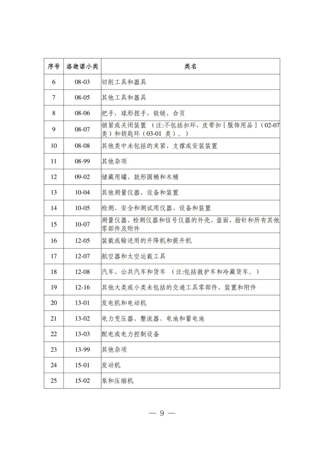 吉林省知识产权保护中心关于新增专利预审服务分类号的通知
