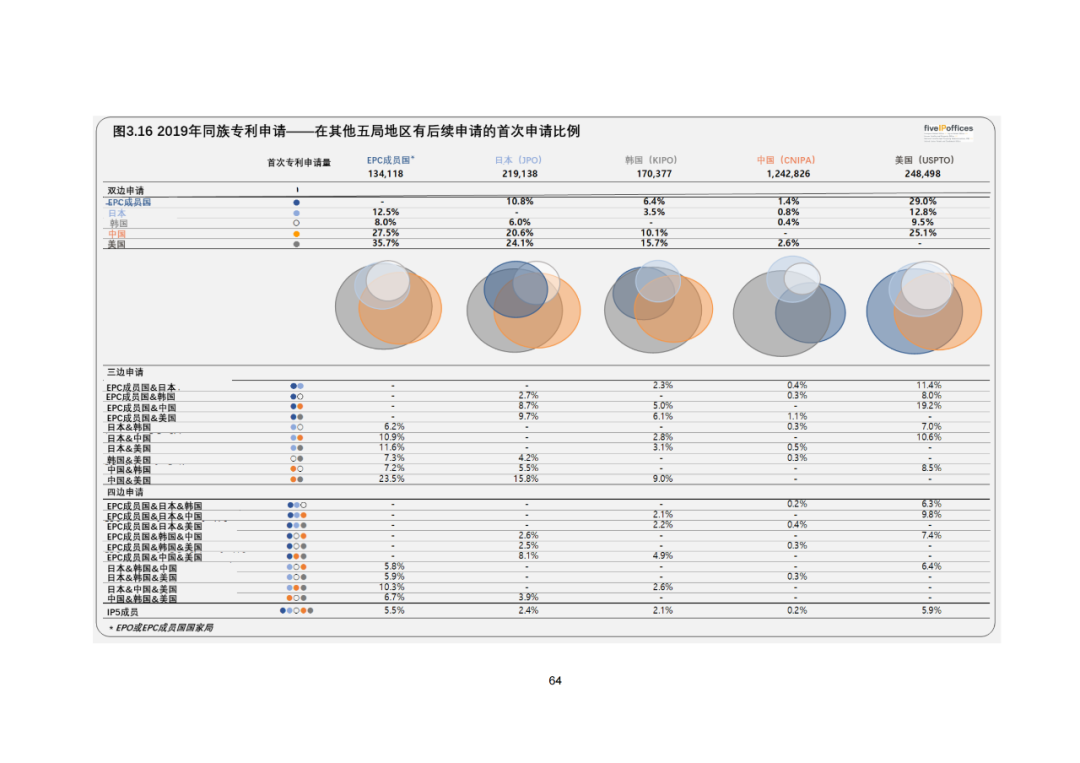 《2023年世界五大知识产权局统计报告》(中英文版全文)发布!