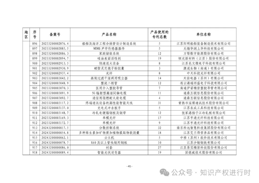 3197件！2024年度专利密集型产品名单
