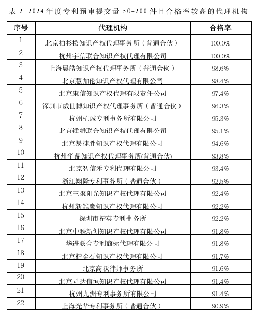 专利申请平均授权率达89%。367家专利代理机构预审合格率95%以上
