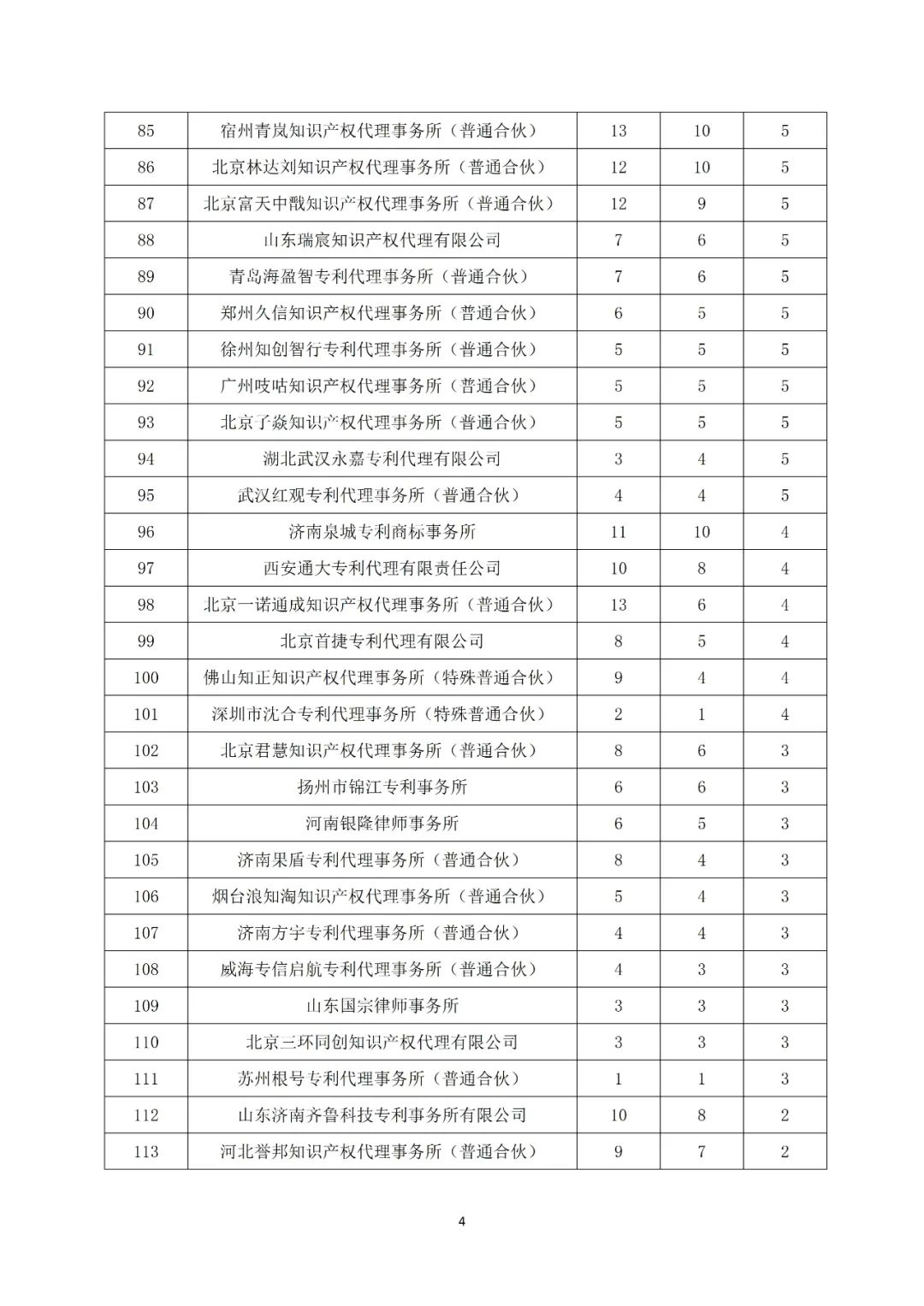 产业领域发明授权量代理机构排名TOP 20│附名单