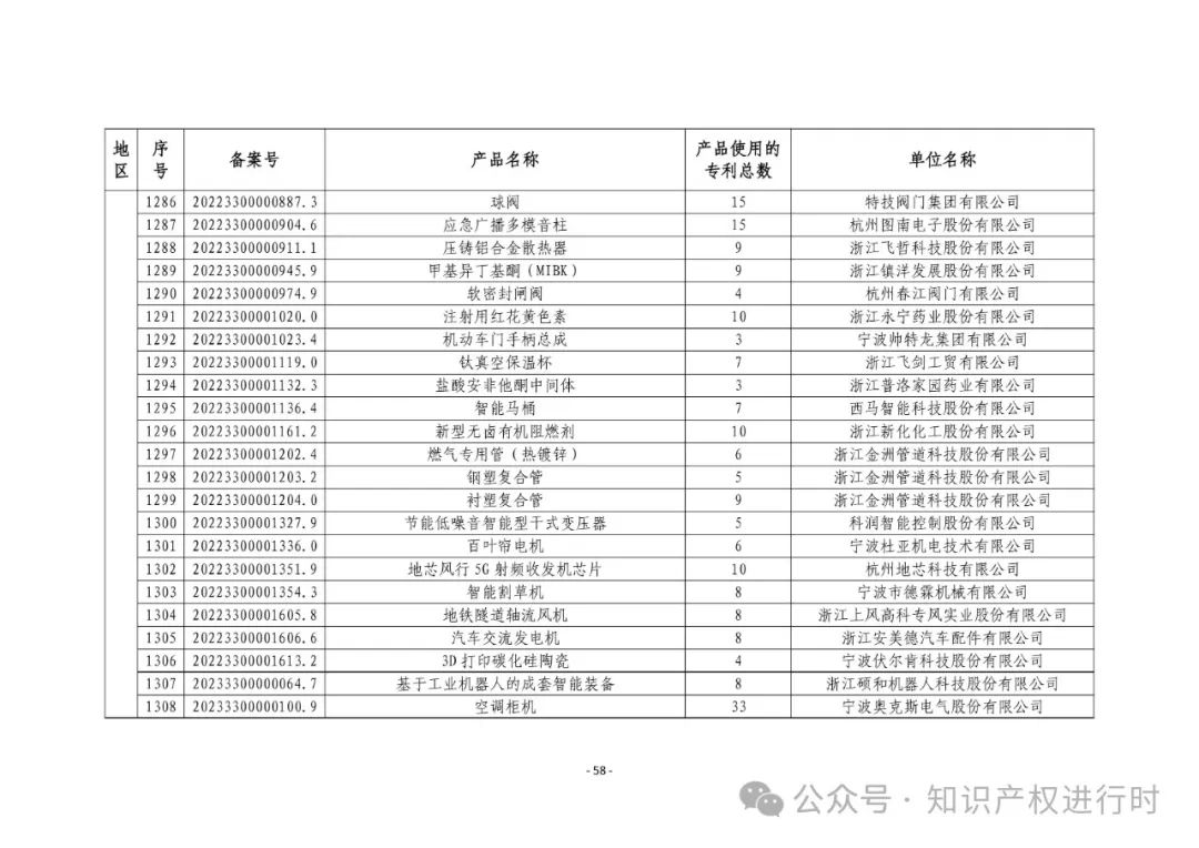 3197件！2024年度专利密集型产品名单