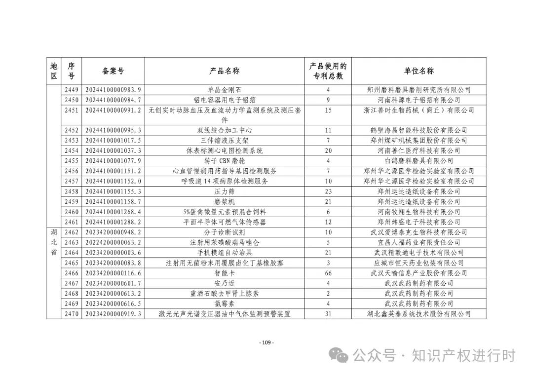 3197件！2024年度专利密集型产品名单
