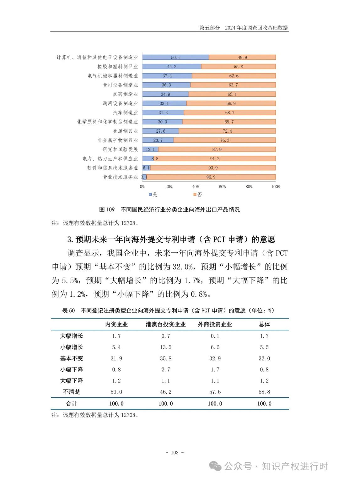 国知局:33.8%未产业化发明专利用于高企等企业资质认定或项目申报;14.8%用于职称评审、绩效考核|2024年中国专利调查报告
