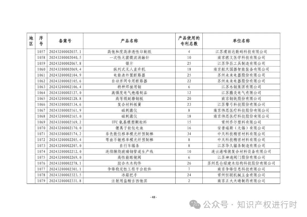 3197件！2024年度专利密集型产品名单