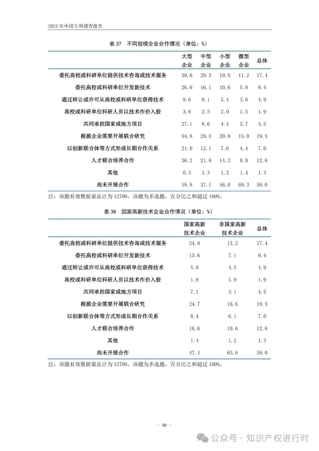 国知局:33.8%未产业化发明专利用于高企等企业资质认定或项目申报;14.8%用于职称评审、绩效考核|2024年中国专利调查报告