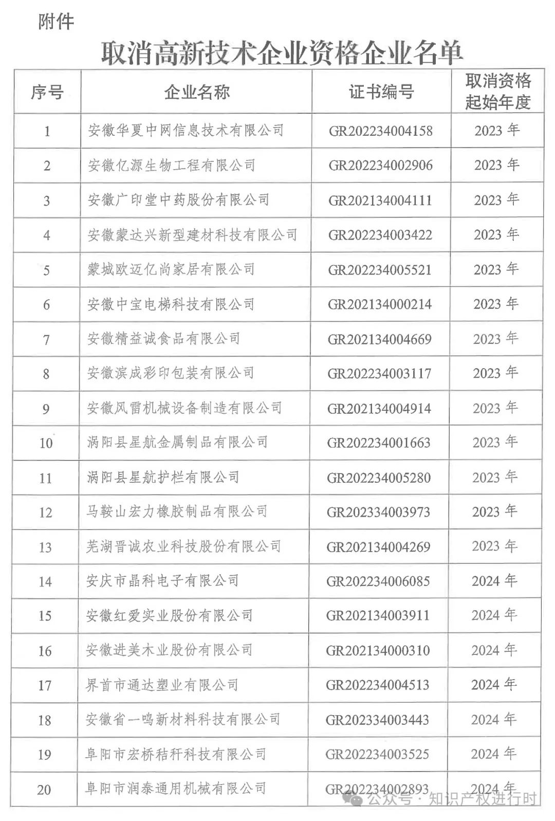 这些情形将被取消高企资格 | 严查! 取消1296家高新技术企业资格。追缴税收优惠和奖励资金