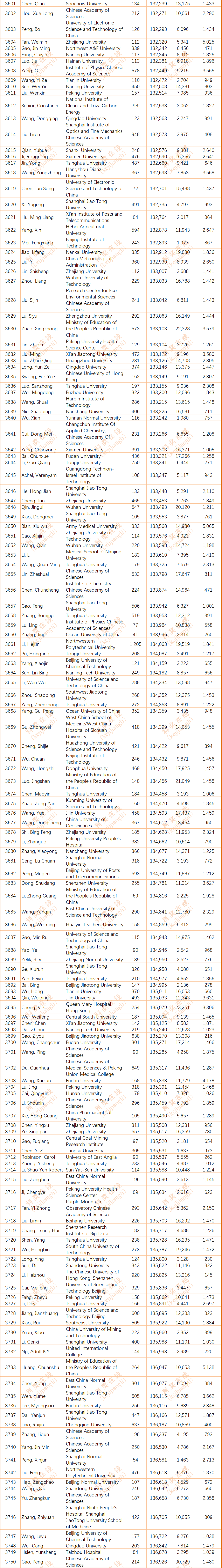 2024年度全球前2%顶尖科学家榜单发布(全名单)